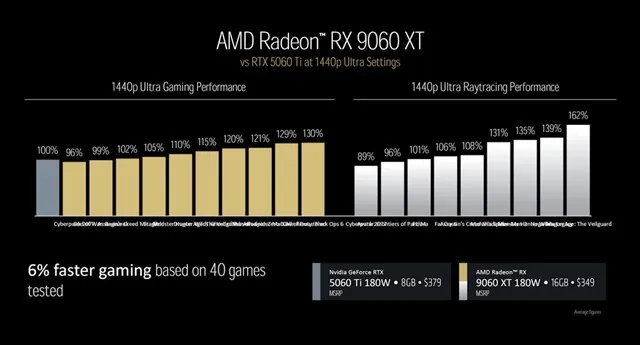 AMD Radeon RX 9060 XT es más rápida que la RX 7600 XT, pero...